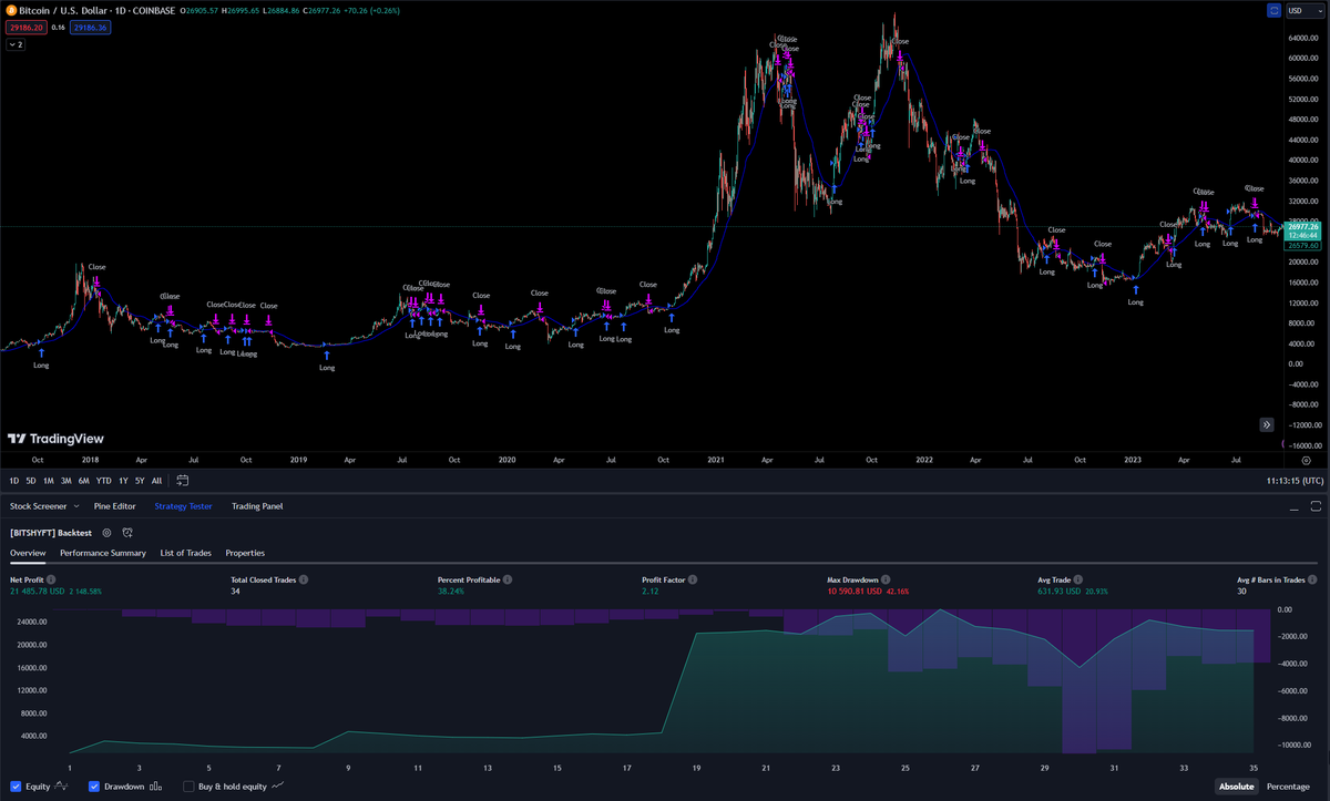In_to_618's tweet photo. Now, let's dive into the results of a backtest. If we had traded this strategy from September 2017, we would have closed 34 trades up to now!

As you can see this strategy alone would generate over 20x return compared to holding #Bitcoin  for the same period of time. 

6/7 https://t.co/J43HdBLD7o