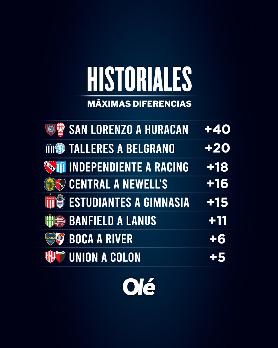 DiarioOle's tweet photo. LAS MÁXIMAS DIFERENCIAS EN EL HISTORIAL 🇦🇷

En esta fecha especial repasamos los números de algunos de los clásicos más importantes del fútbol argentino