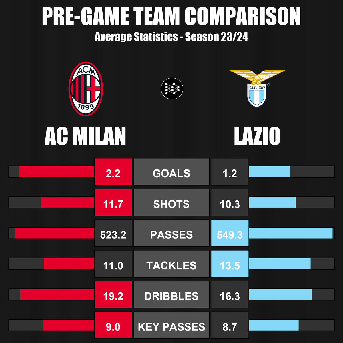 aiinthegame's tweet photo. Averages performances in the first 6 rounds of the 2023/24 season.

Full bar is the maximum average in the league! 

#acmilan #lazio #seriea #football #footballstats #leão #immobile https://t.co/yZ8zlnppPB