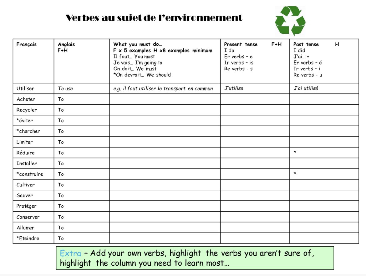 Grade 4 minimum verbs - I give something like this at the start of each new topic… these are the basics - then the pupils flesh it out for higher grades… watch them go… 💪🏻 #frenchteacher #french #gcse #frenchgcse #mfltwitterati #mflinsta #teachingandlearning #pupilledlearning