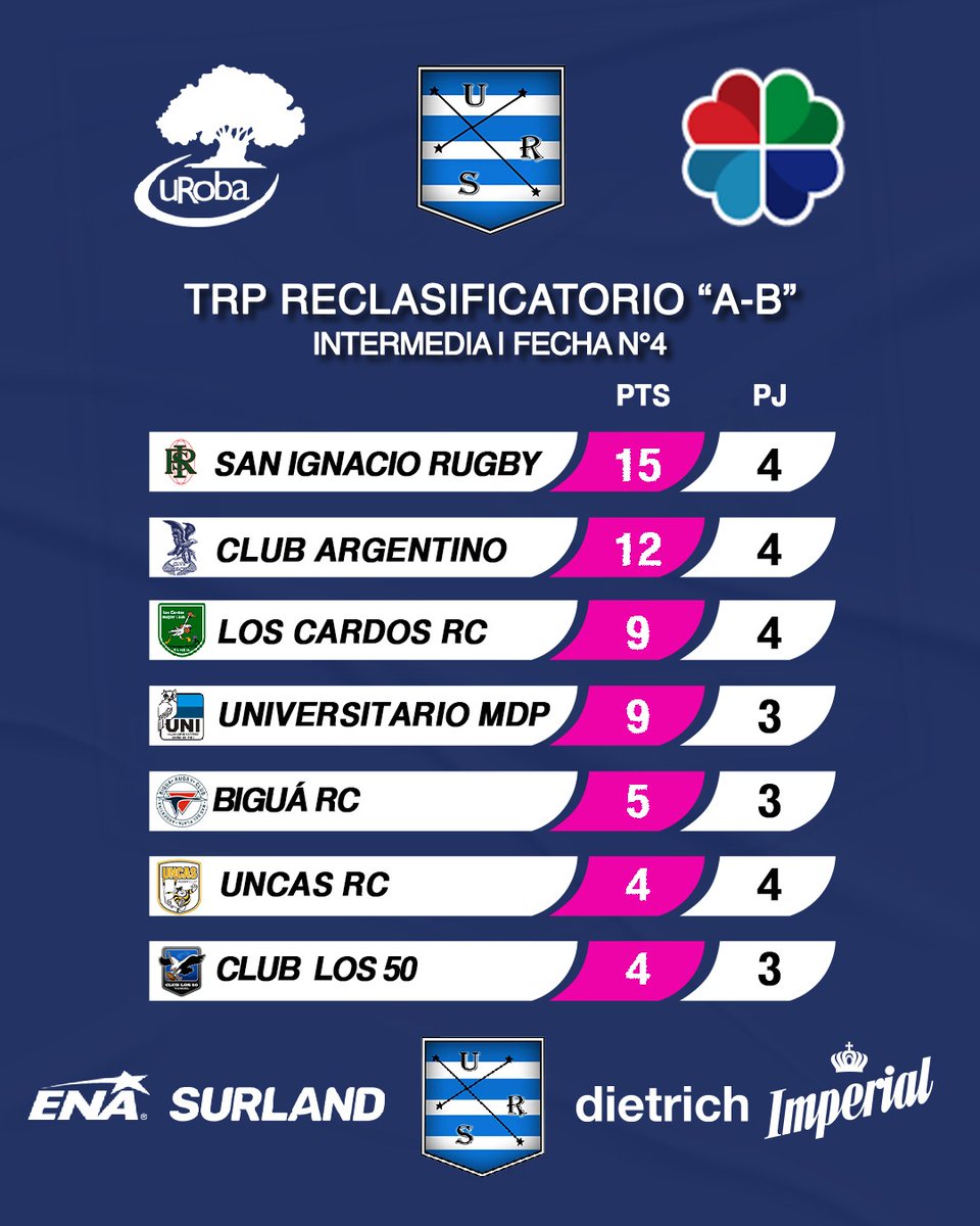 Ursrugby's tweet photo. #TRP2023 Reclasificatorio 🅰️ 🅱️
Se juega la Fecha #5

Deslizá para repasar la programación y las posiciones en #PreIntermedia, #Intermedia y #PrimeraDivisión

#Rugby #URS #UAR #BahiaBlanca #Ursrugby #LaUniónDeTodos https://t.co/6WdU3HlOqV