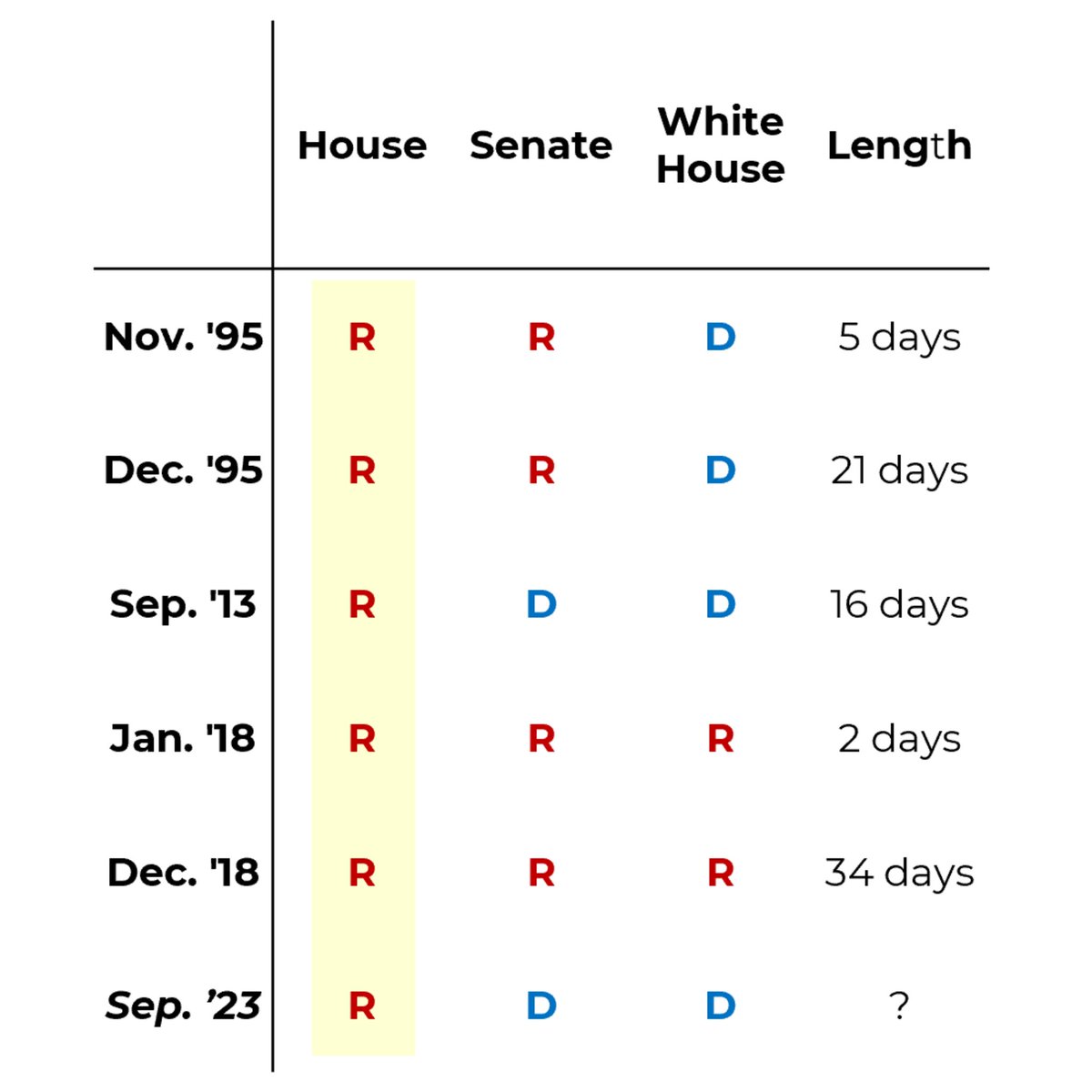 RichardAngwin's tweet photo. Q: What's the common denominator in the last 6 government shutdowns❓️

A: Republicans 

#GOPShutdown https://t.co/ltAre41CMU