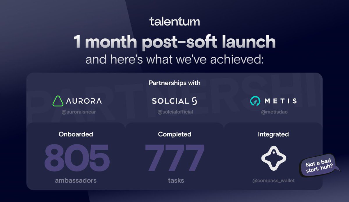 TalentumID's tweet image. 1 month post-soft launch and here's what we've achieved:
- Partnerships with @auroraisnear, @solcialofficial, @MetisDAO 
- 805 ambassadors onboarded
- 777 tasks completed
- Integrated @compass_wallet
- Published the first tasks of our own ambassador program
Not a bad start, huh?