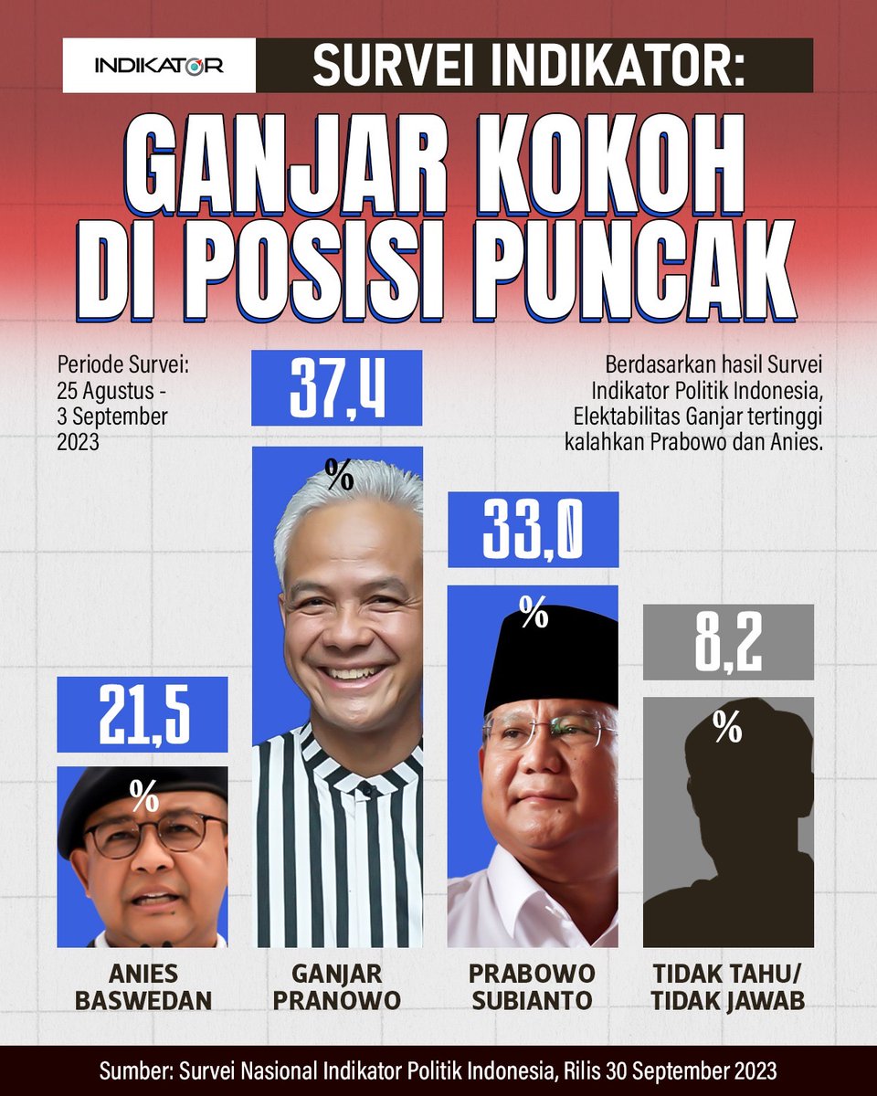 Ganjar Selalu Terdepan

Masyarakat semakin cerdas dlm memilih calon pemimpin yg bisa mewujudkan INDONESIA EMAS
Menimbang melihat rekam jejak &amp; memutuskan Ganjar pilihan terbaik

Ganjar Paling Mengerti

Ganjar Pranowo 37,4 %
Prabowo 33,0 %
Anies 21,4 %
Indikator Politik Indonesia