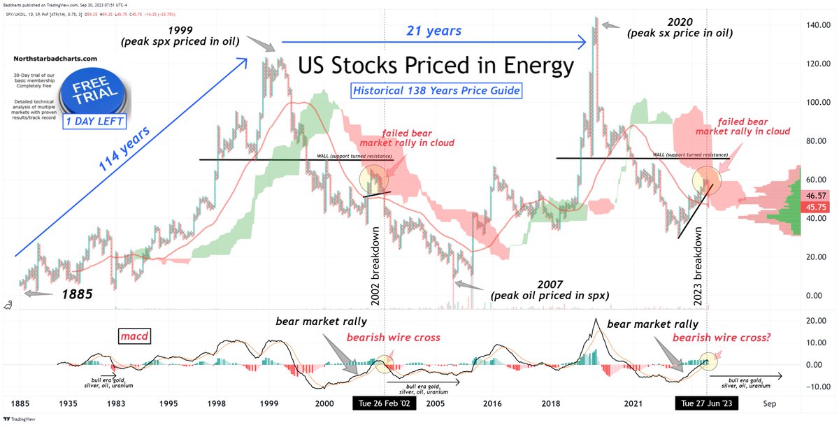 badcharts1's tweet photo. 138 years of price history for US Stocks Priced in Oil.

Uncanny 1999-2002 analog continues.

We all know what happened to #gold, #silver, #crudeoil and #uranium after that period.

#reshare #spx #fintwit #stocks #energy #economy https://t.co/JsUvFFqMAp