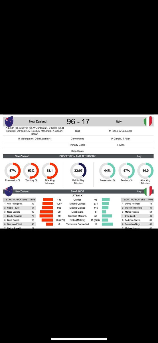 RassieRugby's tweet image. Ian always a straight shooter and say it as it is! Have respect for him since he coached the Chiefs!! But I think 2 min more ball in play and a epic battle between Ireland and Boks is the game I would rather watch !! ( while saying that your boys were crisp and clinical 🤝)