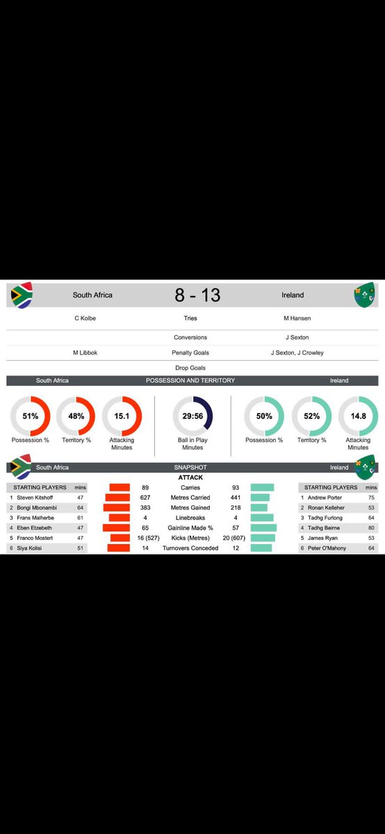 RassieRugby's tweet image. Ian always a straight shooter and say it as it is! Have respect for him since he coached the Chiefs!! But I think 2 min more ball in play and a epic battle between Ireland and Boks is the game I would rather watch !! ( while saying that your boys were crisp and clinical 🤝)