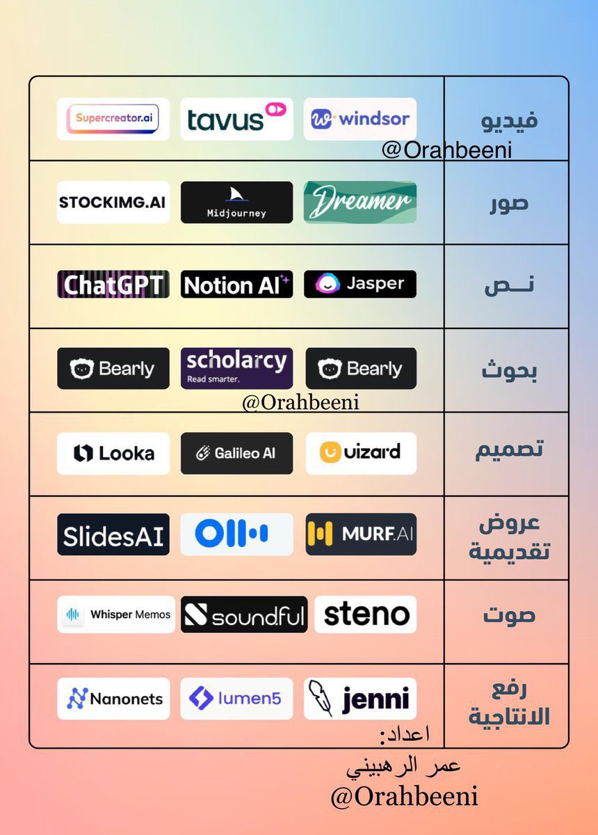 Orahbeeni's tweet photo. إذا ما استخدمت الذكاء الاصطناعي للحين 🤯!، 
فأنت متأخر جدا وفاتك الكثير🚨

بالصورة جمعت لك 20 أداة للذكاء الاصطناعي بتغير مستقبلك وتنقلك بحياتك نقلة كبيرة🔥🔥: https://t.co/nQdF4YsTRZ