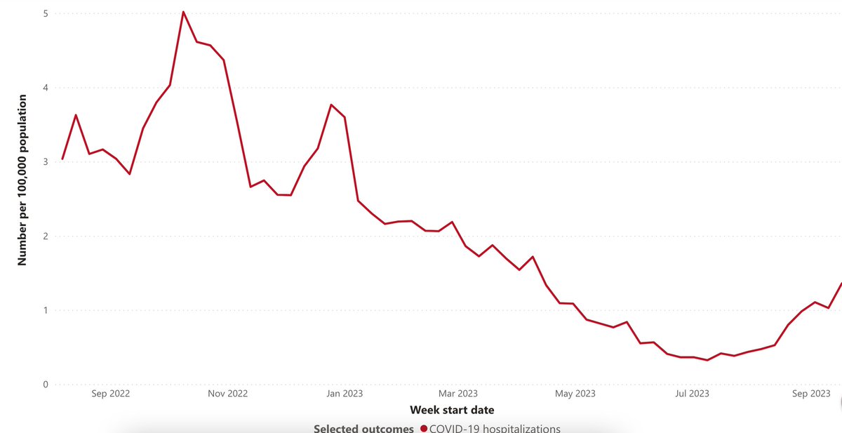 COVID-related hospitalizations are starting to rise in Ontario. 

Influenza has not yet shown up.

Vaccines are to roll out shortly.