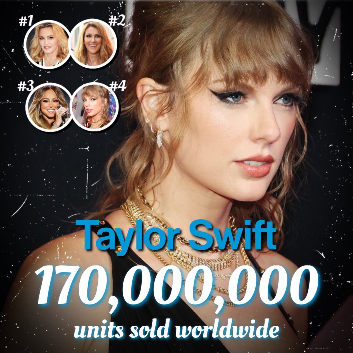 aidan7501's tweet photo. Taylor Swift has surpassed 170 MILLION equivalent album units sold worldwide. 

— She's the 19th best selling artist and the 4th best selling female artist of all time. (via @chartmastersorg) https://t.co/Tn8OY56Heq