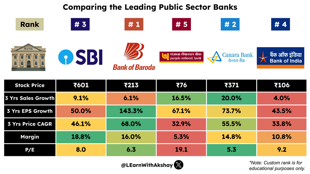 LEarnWithAkshay's tweet photo. 💼Which PSU bank is in your portfolio? 📊💰

#stockmarkets #Nifty #investing #stocks #GIFTNIFTY https://t.co/w2UlFxnj1l