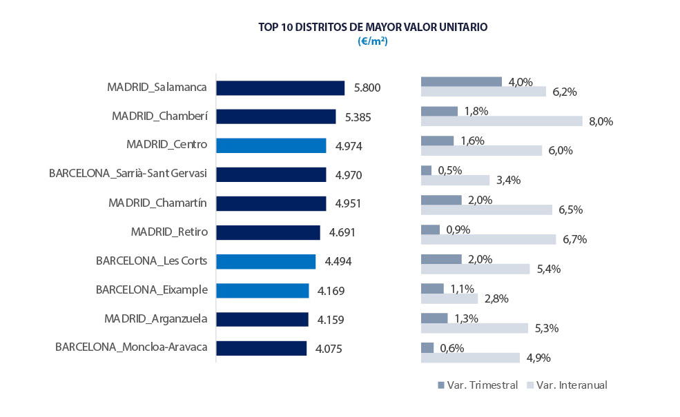 tinsa's tweet photo. ¿Cómo está el precio en los distritos de #Madrid? según nuestro #imie, todos reflejan incrementos interanuales de entre el 3,9 % y el 8 %. Los distritos que registran un mayor aumento de precios respecto al año a anterior son Chamberí y Barajas. Info en https://t.co/xDcCBNd2k3 https://t.co/c13wa5jwnW