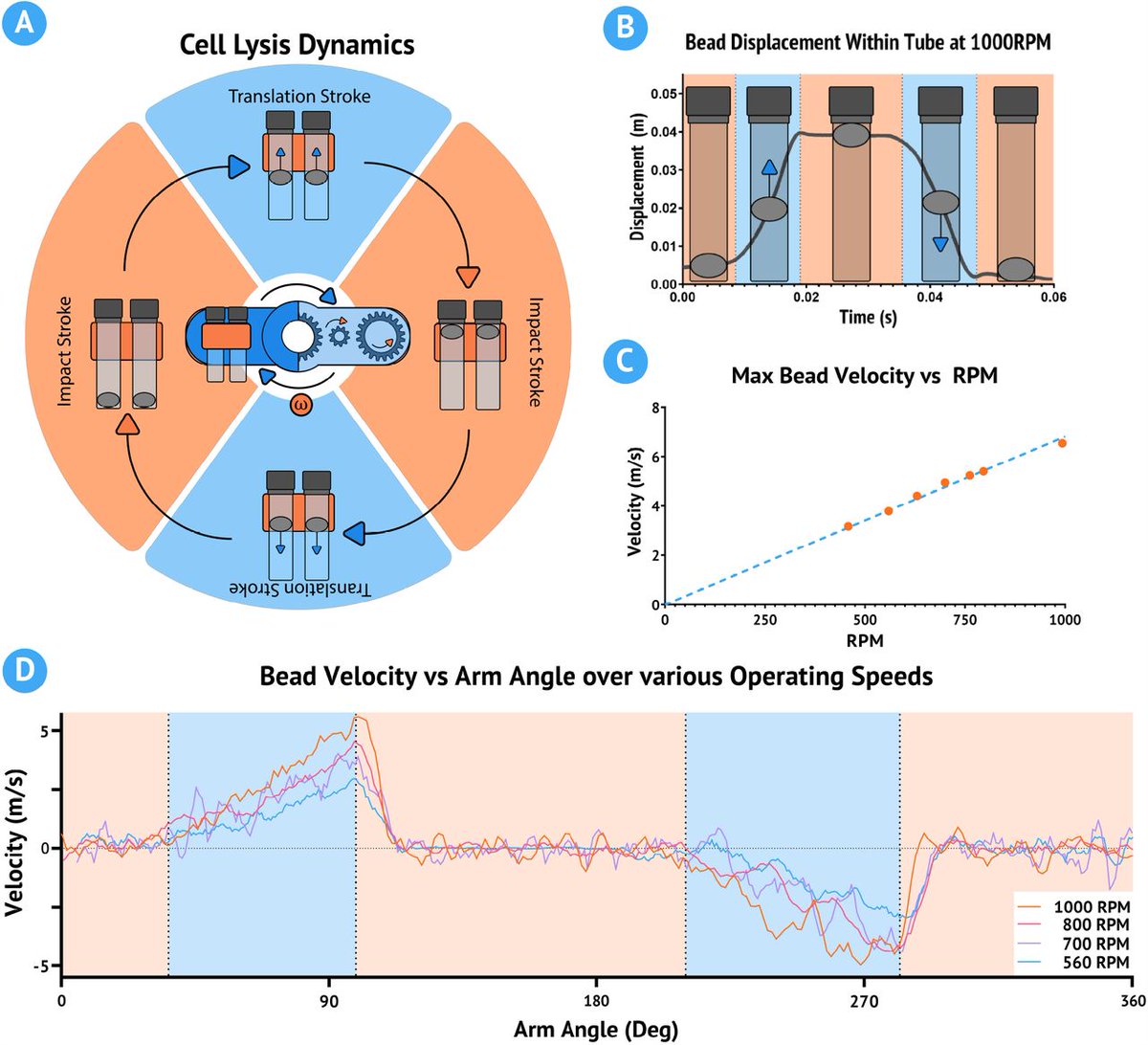 MWNautilus's tweet photo. #OpenCell: A $50 #OpenSource 3-in-1 device for #DNA #extraction:

-combines bead #homogenizer, #microcentrifuge &amp; vortex #mixer
-RPM measurement
-programmable timers
-battery operation
-optional speed control

https://t.co/DHMLDMVij4
#DIYbio #lab #instruments #FrugalScience https://t.co/62ShqNTv1R