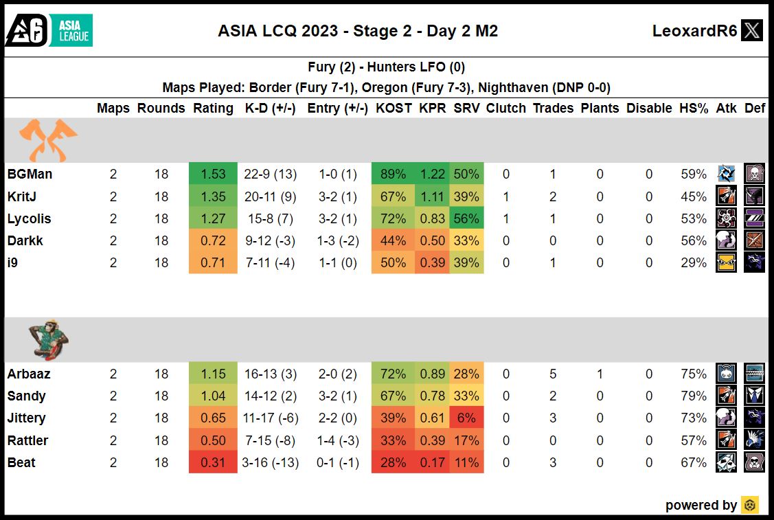 Asia LCQ  2023 Stage 2 Day 2⃣ Match Stats💥

NoCap🆚Dire Wolves
⭐️<a href="/sprOnigiri/">Onigiri | LFO</a>

Fury🆚Hunters LFO
⭐️<a href="/Bgmanr6/">FURY BGMan</a>

<a href="/R6esportsASIA/">Rainbow Six Esports Asia</a>