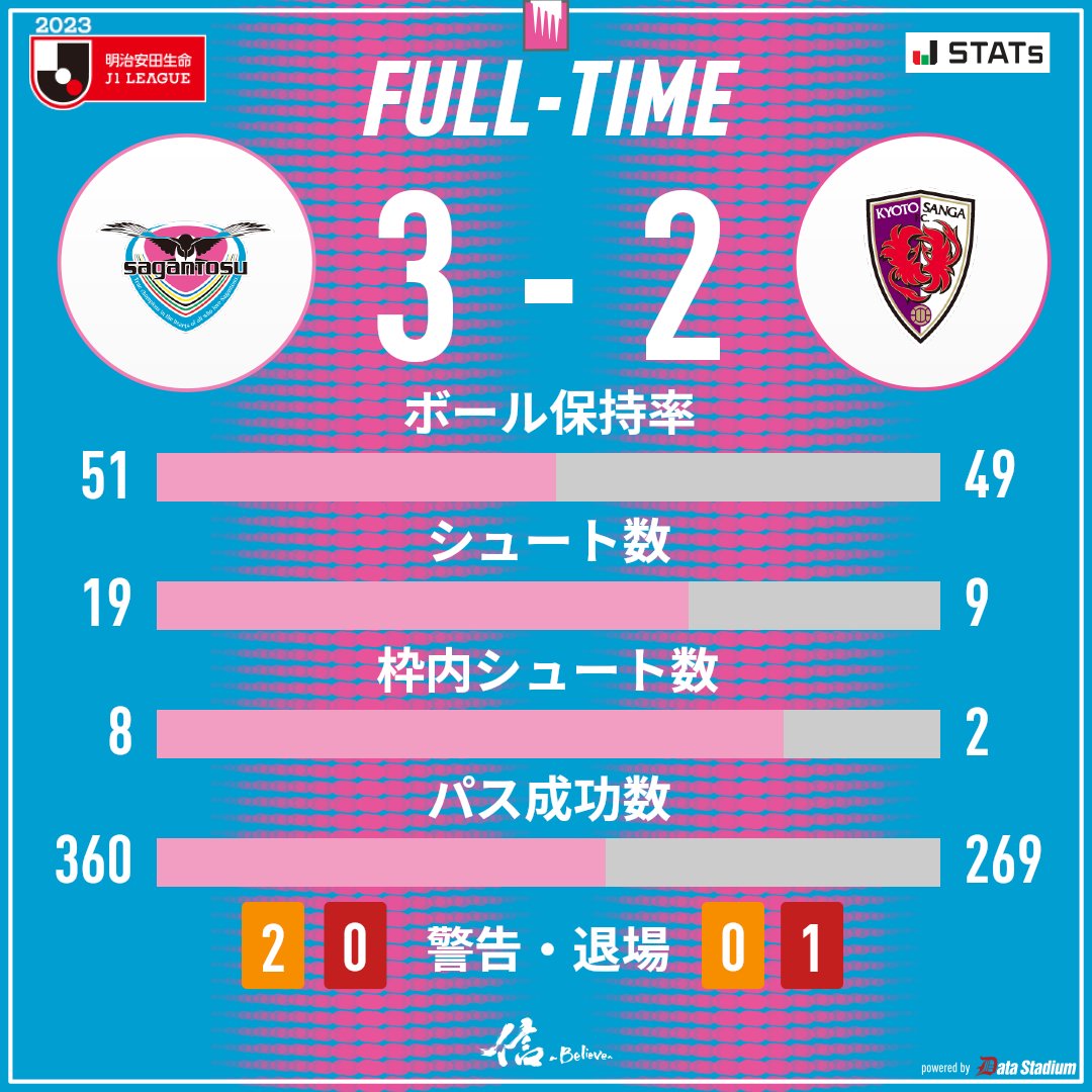 saganofficial17's tweet photo. 試合終了

🏆2023明治安田生命J1リーグ
#サガン鳥栖 3-2 #京都サンガFC
9分 小野裕二
90+9分 原田亘
90+11分 ファンソッコ

#sagantosu #信 #Believe
#Jリーグ #Jleague https://t.co/mNwVbQrV4k
