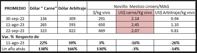 InformeGanadero's tweet photo. Cierre de la  semana pasada:  $/kg. vivo, Dólar carne/kg. vivo, Dólar arbitraje/Kg.vivo y sus variaciones. https://t.co/lkQCFHr3qZ
