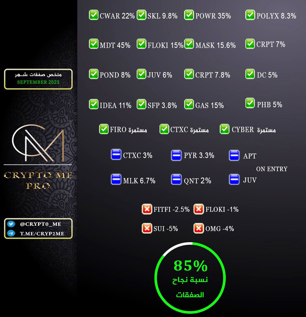 🟢ملخص صفقات شهر September بالقناه ✨PRO✨
تتميز  القناة بصفقات فيها نسبة مخاطره قليله مع مناطق دخول واضحة ،وقف قريب، و متابعة مستمرة للصفقات لحماية رأس المال و جني الأرباح ✅
من أصعب الشهور والحمدلله النتائج ممتازة والقادم أفضل بإذن الله. 
📌من بين 29 ✅صفقة فقط 4 صفقات  نزلت