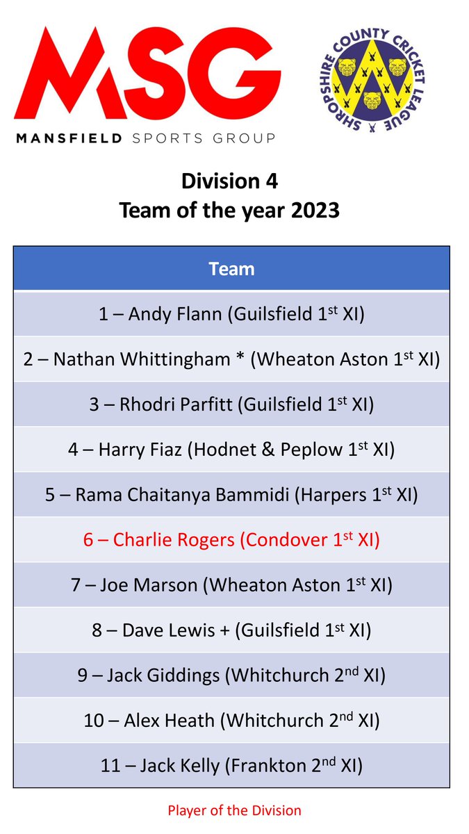ShropCCLeague tweet picture