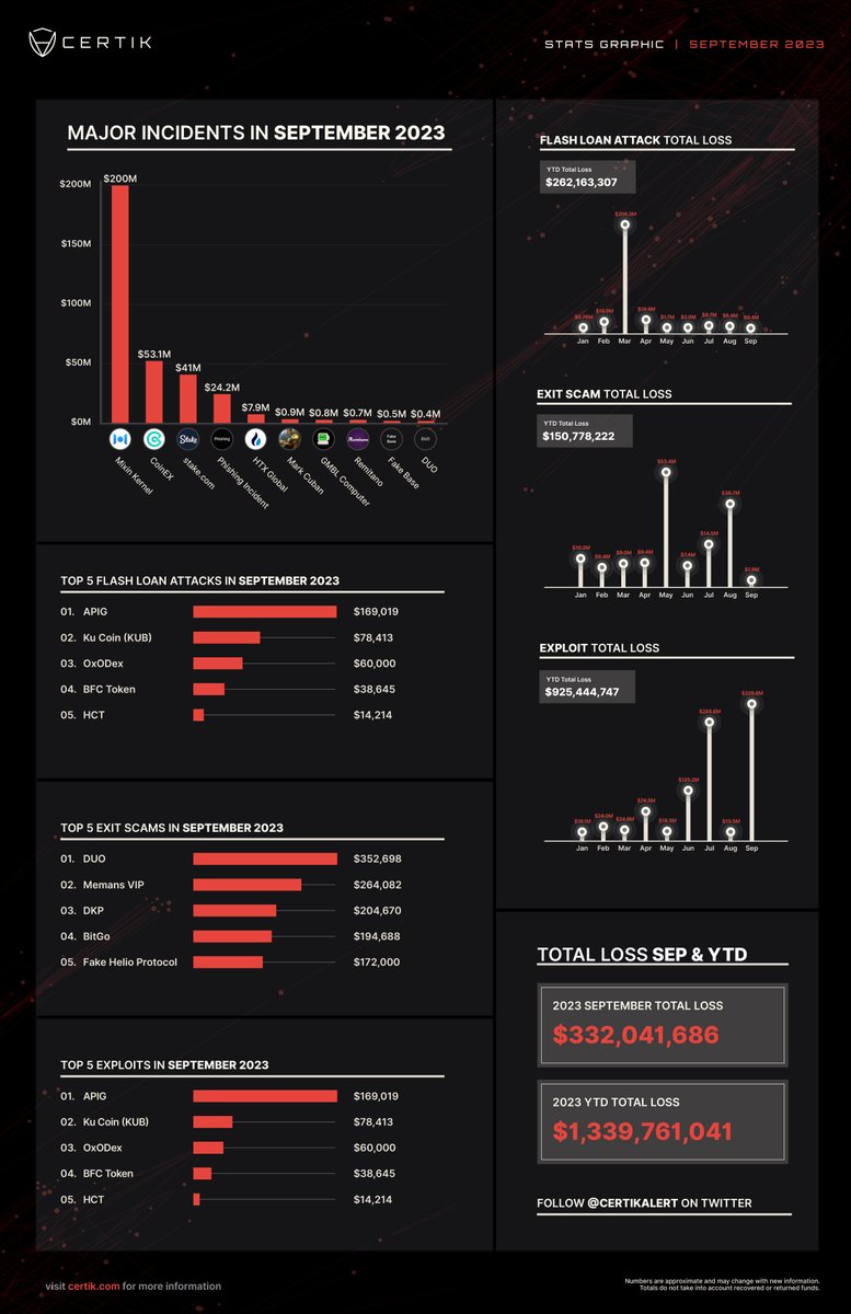 #CertiKStatsAlert 🚨

Combining all the incidents in September we’ve confirmed ~$332M lost to exploits, hacks and scams.

Exit scams were ~$1.9M

Flash loans were ~$0.4M

Exploits were ~$329.8M

See more details below 👇
