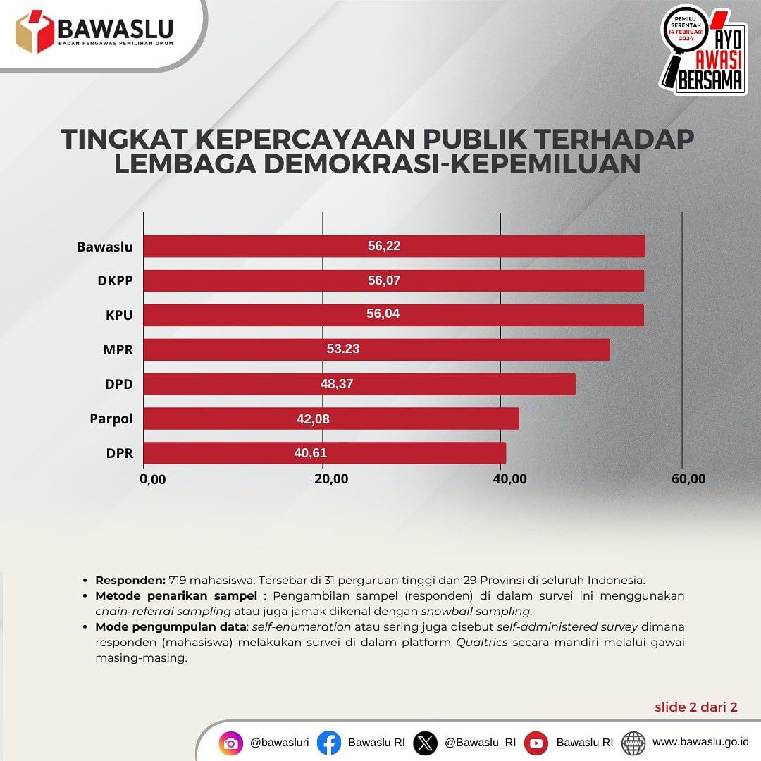 Terima kasih untuk kepercayaan
#SahabatBawaslu kepada Bawaslu untuk mengawal demokrasi di Indonesia.

Bawaslu tetap berkomitmen untuk mewujudkan pemilu yang berintegritas!

#AyoAwasiBersama 
#BawasluBerkolaborasi 
#BawasluMengawasi 
#PemiluSerentak2024