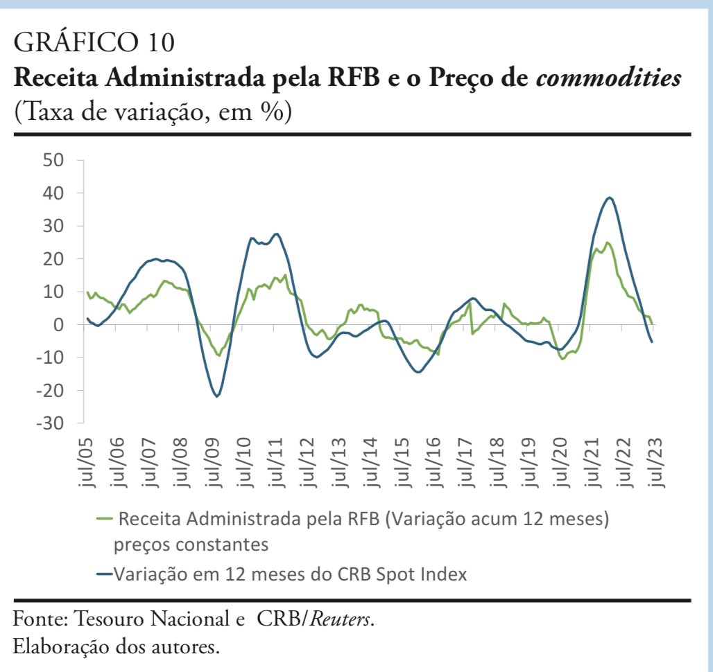 juliambraga's tweet photo. Se o PIB cresceu pq a arrecadação tributária caiu ? 
As receitas tributárias no Brasil são muito influenciadas pela dinâmica dos preços internacionais das commodities. 
Isso explica grande parte do déficit de R$ 100bi. https://t.co/x5sWVs4dWB