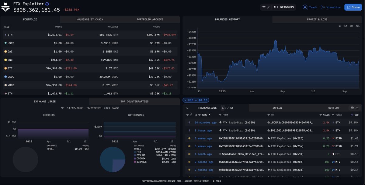 MetaEraHK's tweet photo. 🚨 Breaking: The FTX Hacker holding over $300M of assets has moved ETH for the first time since 2022.
According to Arkham’s @ArkhamIntel data monitoring, a total of $8 million has been transferred using RailGun and Thorchain so far.
#FTXHacker #CryptoNews #FTX #ETH https://t.co/dEy3cGNhID