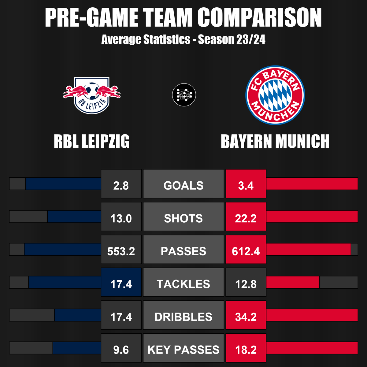aiinthegame's tweet photo. Averages performances in the first 5 rounds of the 2023/24 season.

Full bar is the maximum average in the league! 

#RBLeipzig  #FCBayern  #RBLFCB #Bundesliga #FCBayernMuenchen #footballpredictions https://t.co/IDftIgCrSy