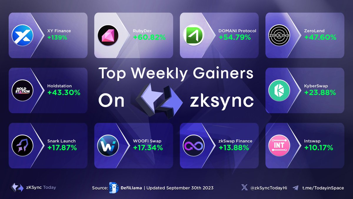 🔥 Discover Weekly Top Performers on @zksync ✨
 
🥇 @xyfinance 
🥈 @Ruby_Dex 
🥉 @DomaniProtocol 
@zerolendxyz 
@HoldstationW 
@KyberNetwork 
@SnarkLaunch 
@_WOOFi 
@zkSwap_finance 
@Intswap_amm 

#zkSyncToday #zkSyncEra #zkSync #ZKS