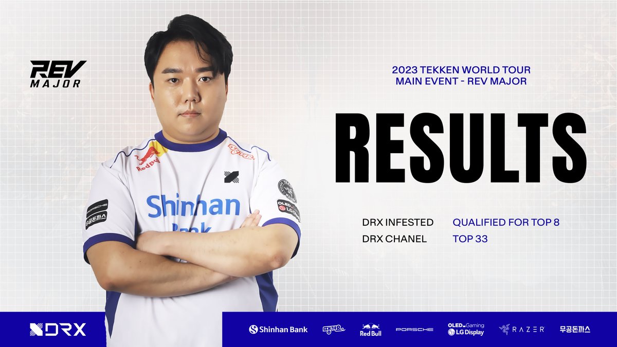 DRX_VALORANT's tweet photo. Bound for #REVMajor Tekken 7 Day 2!
@TK_infested - Qualified for Top 8
@tekkenchanel - Top 33 Finish
#DRXWIN #PaveTheWay https://t.co/VBkEQARgMr