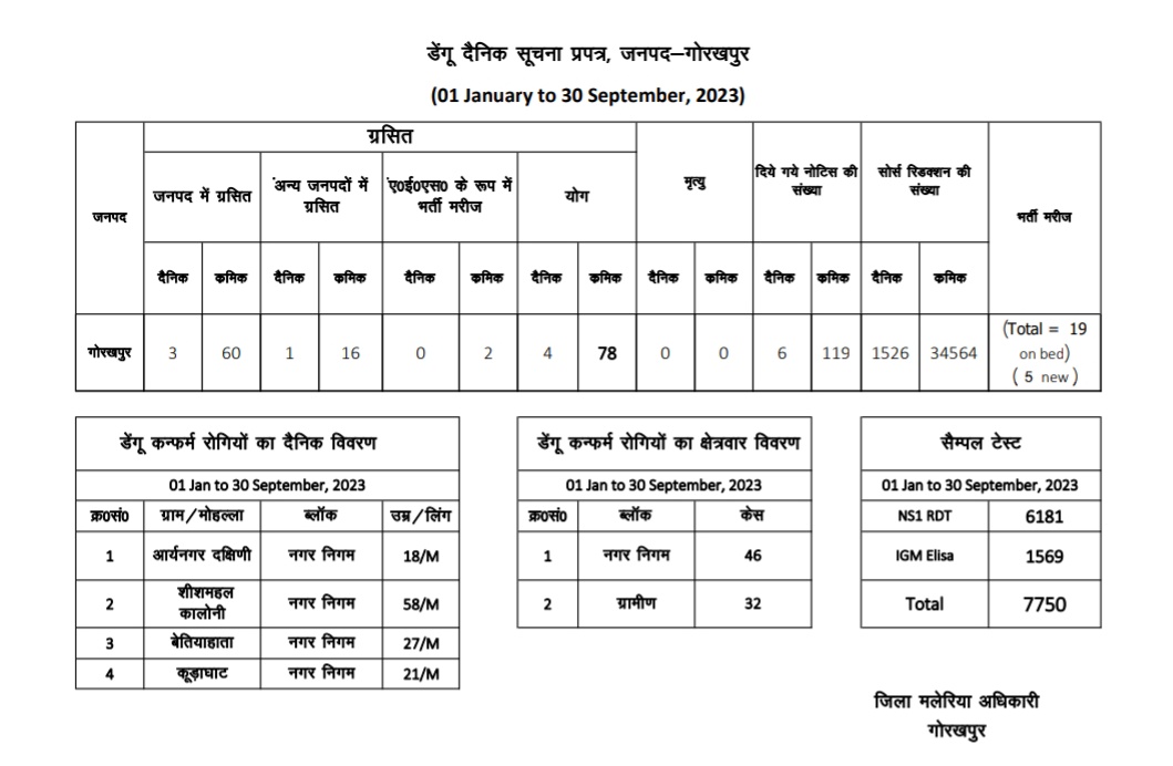 #Gorakhpur जिले में आज 4 #डेंगू संक्रमित मिले हैं. #denguefever #Dengue