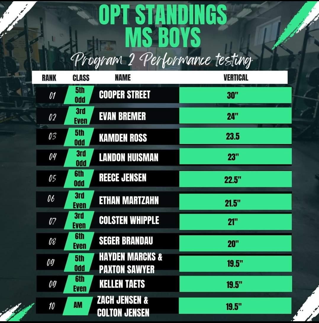 End of the week update: 1️⃣2️⃣0️⃣ total PR's this week for Middle School 💪🏽

MS PRs update:
3️⃣6️⃣ Broad Jump PR's
2️⃣3️⃣ Vertical PR's 

Proud of the work our Middle School Green Devil have and will continue to put in‼️

#OPT
#raiseyourstandard