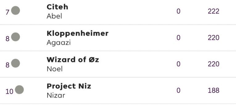 THE_FPLDRAFT's tweet photo. Niz fights to stay afloat as the only player sub 200 entering GW7

We’ve seen greater comebacks, expect big moves from Project Niz entering Jan window. https://t.co/K9WljcO5wG