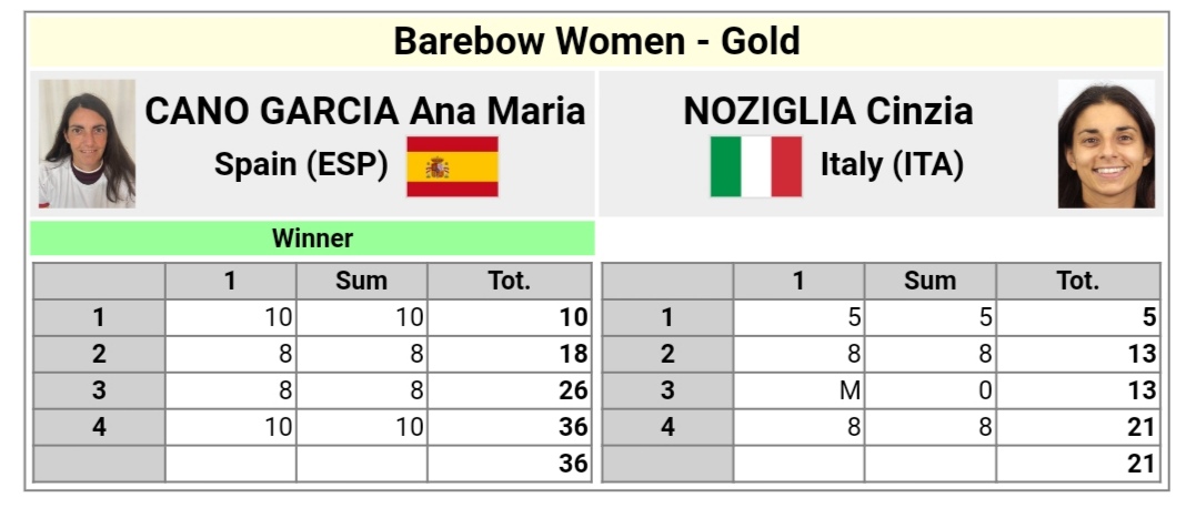 RFETA's tweet photo. #E3DCSanSicario23

¡CAMPE0NA DE EUROPA DE 3D!
Ana Cano firma una sobresaliente final por la medalla de oro en arco desnudo femenino ante una de las mejores arqueras del Mundo:
Final 🥇
Ana Cano 37:21 Noziglia 🇮🇹

¡Nos quitamos el sombrero con la murciana! 

#TeamRFETA https://t.co/U7hHzLoXqb