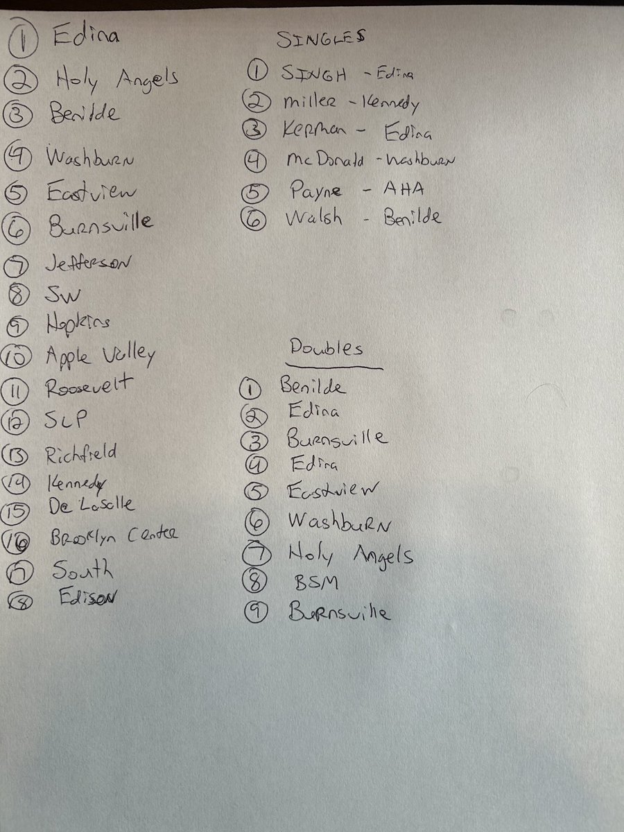 Post season draw has been made. Burnsville plays Tue 4:00 pm home v Roosevelt. Congrats to Ashley/Sid and Madison/Avery for getting seeded in 6AA dubs tourney.