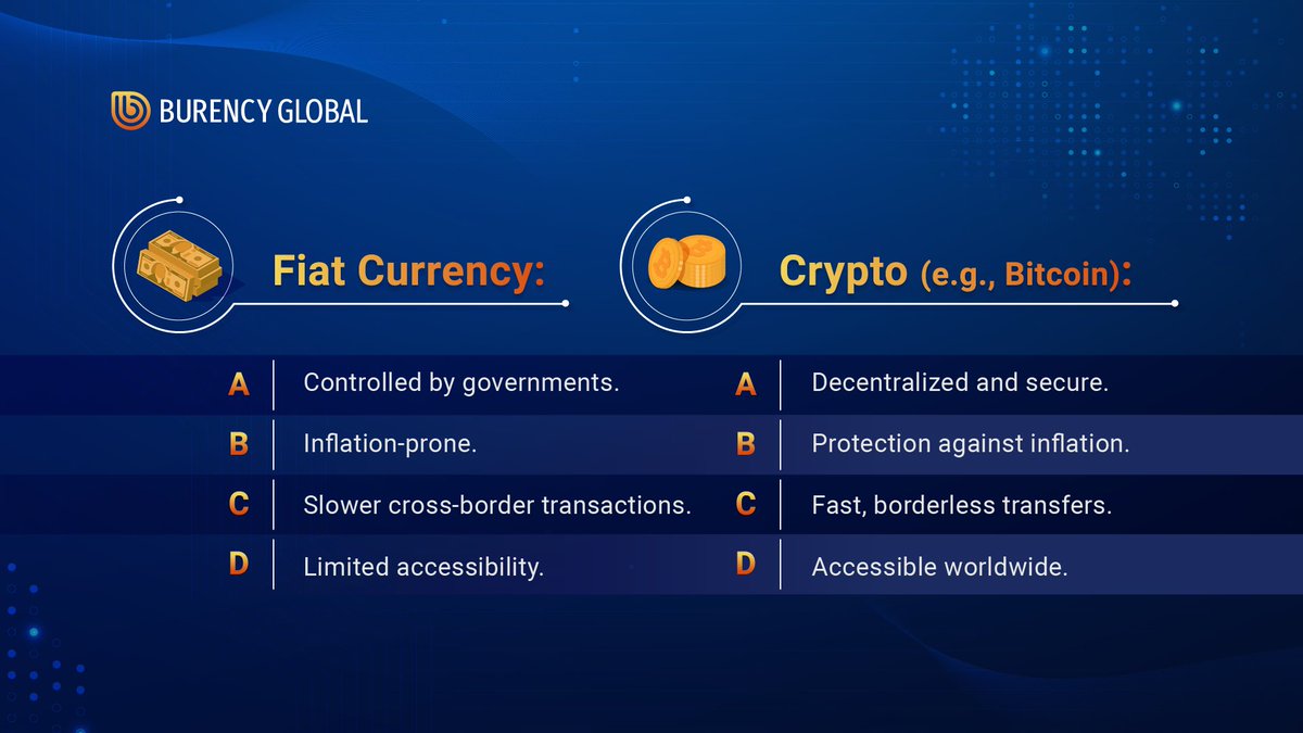 BurencyOfficial's tweet photo. Cryptocurrency vs. Fiat Currency: 
The Choice is Yours 💱🌐

#burency https://t.co/O5EZEkiIkg