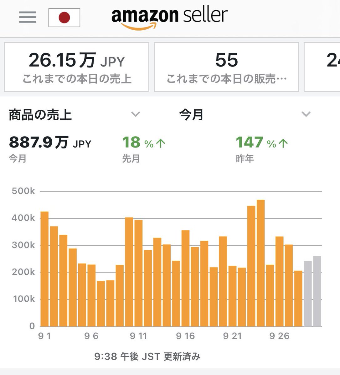 9月度結果報告です。
売上887万となりました。
10月は本業が少し忙しくなりそうなので、少し調整して700万前後にバランスを取ろうと思います^_^
環境に合わせて調整出来るポイントせどり大好きです^_^