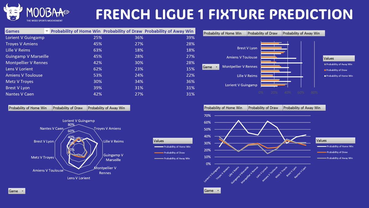 MooBaa - The Web3 Sports MOOvement (@moobaatribe) on Twitter photo 🐮 PREDICTIONS FOR THE WEEK 🐮
Using our neuro-network statistical models. The <a href="/Ligue1_ENG/">Ligue 1 English</a> tips for the week are 👇 🐮 PREDICTIONS FOR THE WEEK 🐮
Using our neuro-network statistical models. The <a href="/Ligue1_ENG/">Ligue 1 English</a> tips for the week are 👇