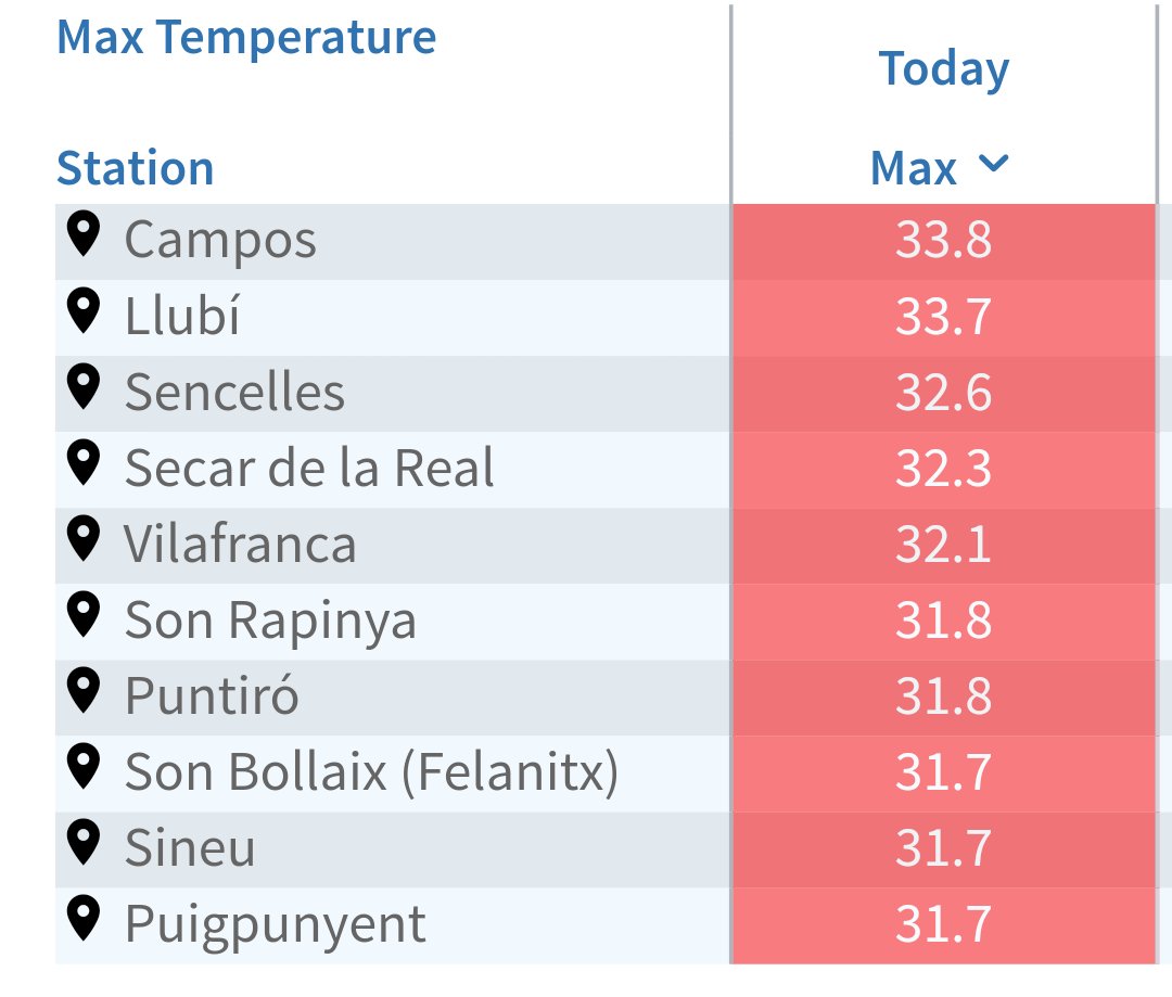 Podria ser un dia d'agost, però és el darrer dia de setembre. Màxima d'avui a @Meteodemallorca: