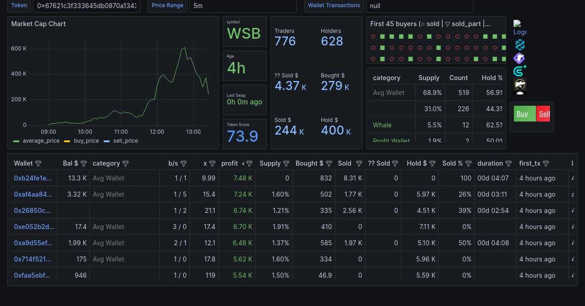 $WSB update on holders by <a href="/GoldmineAlpha/">Goldmine Ethereum</a>:

0 smart whales 🐳 -  big-pocket, prof wallets
2 prof traders 🥇 - good past stat

Check out dashboard
Join TG: t.me/GoldMineAlerts…

0x67621c3f333645db0870a1343d1900d66c57a054

#WSB