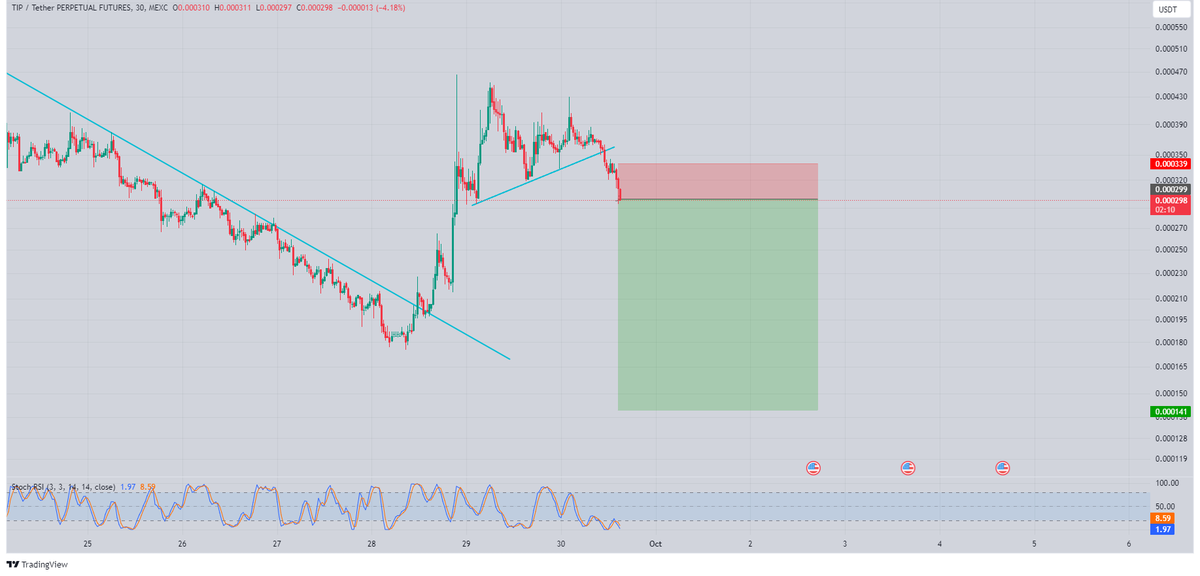 Tryrexcrypto's tweet photo. I waited for a while for this opportunity to happen. $TIP is back onto crashing, the pullback is over. SHORT. 
#TIP #TIPUSDT #Tipcoin https://t.co/weaQzeDoNE