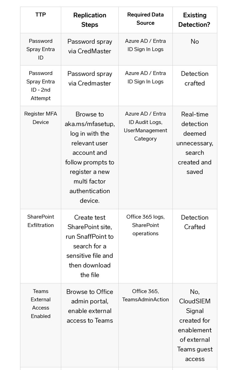 excellent example of impactful purple team notes 💪💜☁️