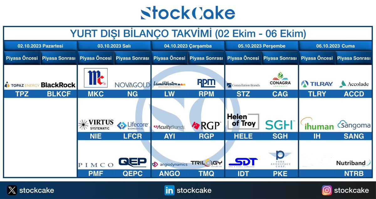 stockcake's tweet photo. 📅 Yurt Dışı Bilanço Takvimi (2-6 Ekim)
🟨#ABD #NASDAQ #NYSE #Bilanco
1⃣ #TPZ #BLKCF
2⃣ #MKC #NG #NIE #LFCR #PMF #QEPC
3⃣ #LW #RPM #AYI #RGP #ANGO #TMQ
4⃣ #STZ #CAG #HELE #SMG #IDT #PKE
5⃣ #TLRY #ACCD #IH #SANG #NTRB https://t.co/ftfCl6H8tI
