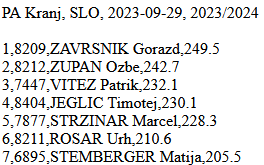 borek99's tweet photo. 🇸🇮 Pokal Argeta w Kranju (29.09; HS109):
1. #Zavrsnik 106/106,5
2. O. #Zupan 105,5/103,5
3. #Vitez 103/101,5
4. #Jeglic 104,5/100
5. #Strzinar 102/99
6. #Rosar 95/97
7. #Stemberger 98/92
#Mogel, #Hafnar, #Presecnik, #Brecl, #Bombek, #Vrhovnik, #Oblak - DNS
#skijumpingfamily https://t.co/pep18bcCwg