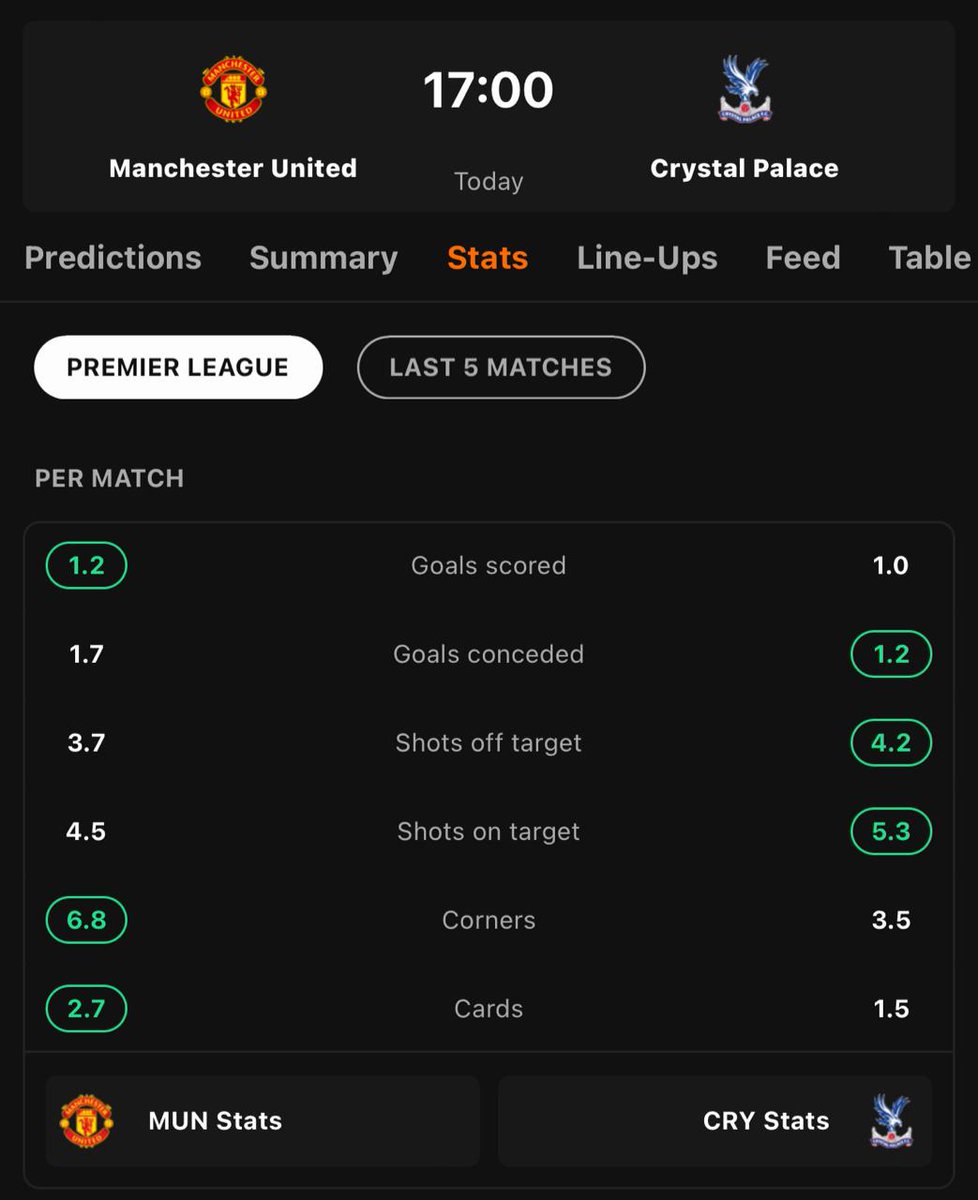 Manchester united vs Cystal palace

Correct score
Manchester united 2 Crystal palace 1

<a href="/kalya_kiprono/">Kiprono Kalya</a> 
<a href="/PkulelUMC/">Pkulel University</a> 
#PkulelUniversityOfGoodVibes