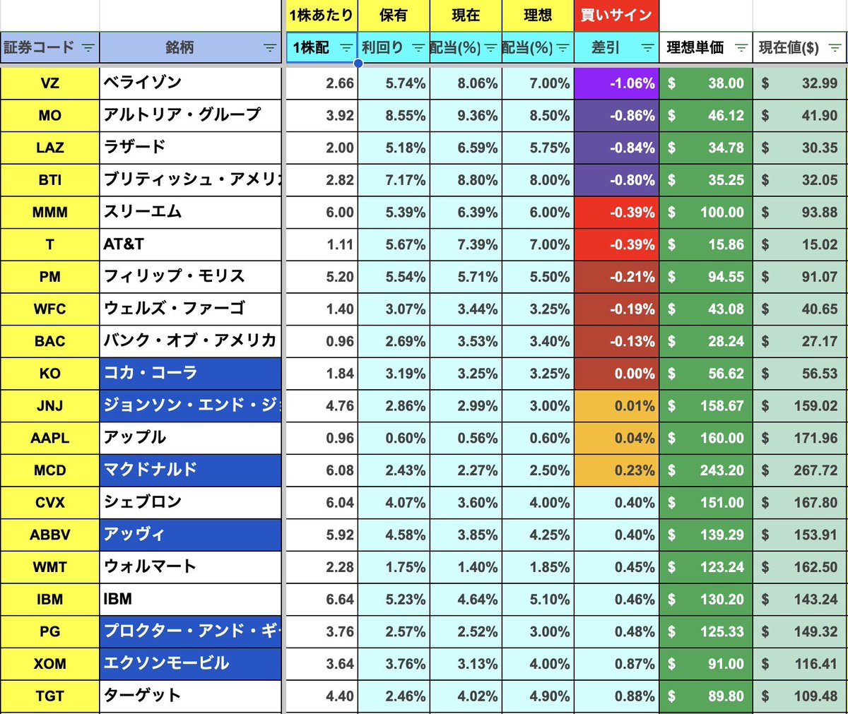 私がしている米国個別株の管理方法。20社ほどの銘柄をスプレッドシート の監視リストに入れ、理想の配当利回りを元に、各銘柄の買い増し基準価格を設定。そこに到達し、買いサインが赤になると、その銘柄の購入を検討する。株価はGoogle  Financeから自動取得。銘柄候補は ...
