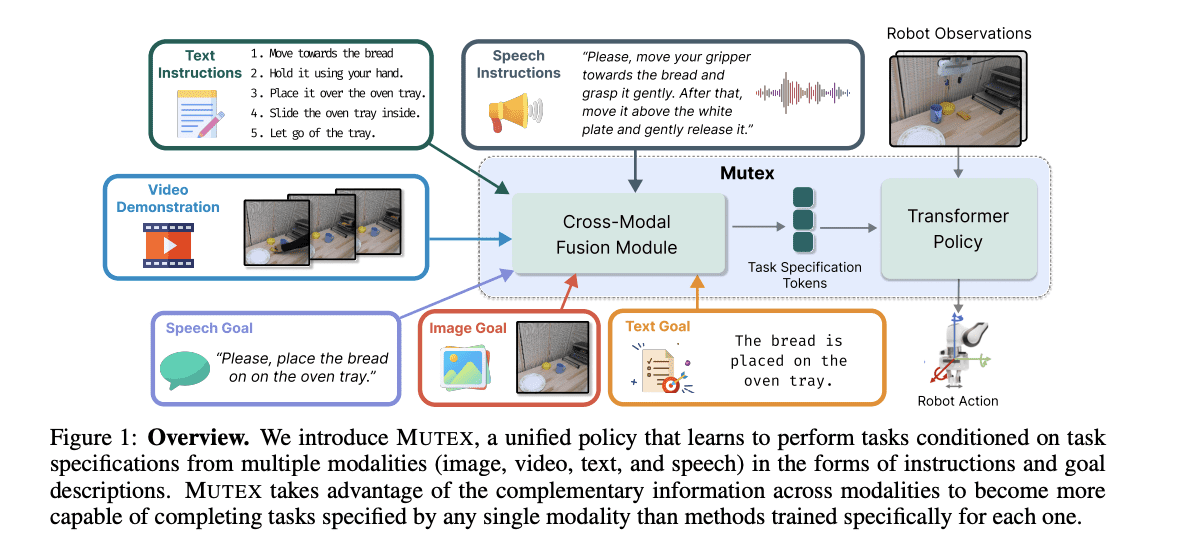 MultiplatformAI's tweet photo. UT Austin researchers introduced MUTEX, an AI framework for enhancing robot capabilities in assisting humans

#AI #artificialintelligence #crossmodalmatching #Humanrobotcollaboration #llm #machinelearning #maskedmodeling #modalityspecificencoders

https://t.co/7W3XUVmj9F https://t.co/NRi0SoQ9Vv
