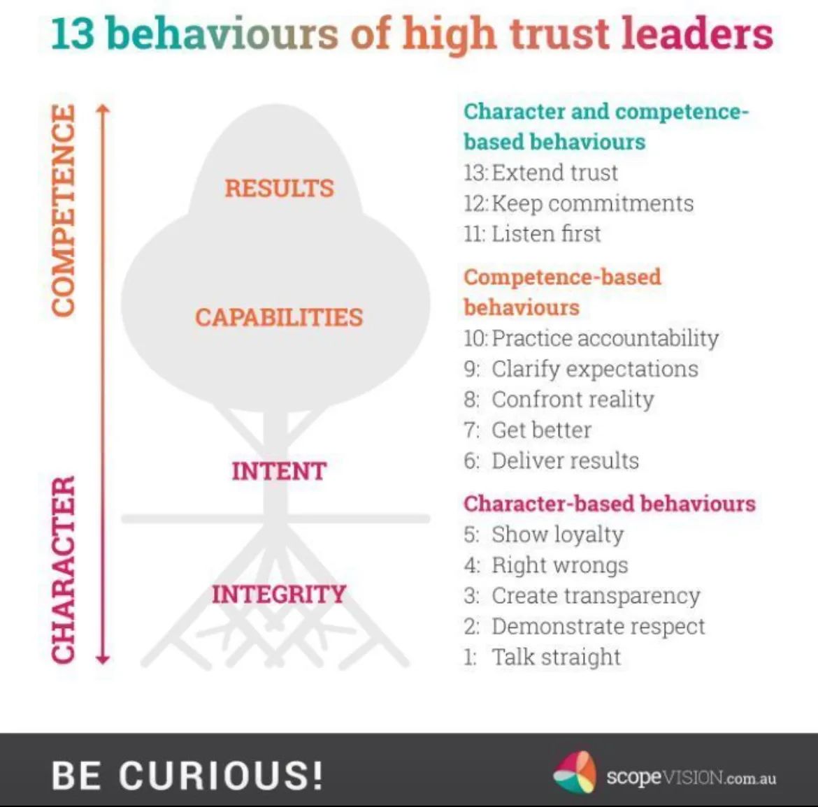 How many of these behaviours are you displaying with your team? Where could you do better? 

#modernleadership