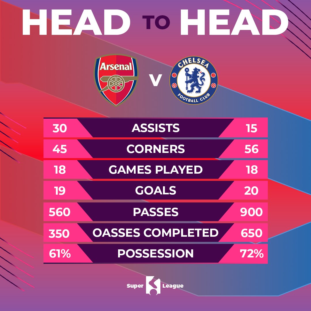 YallaStudio's tweet photo. #PremierLeague #Liverpool #Chelsea #Arsenal #ManchesterCity #ManchesterUnited #TottenhamHotspur #LFC #CFC #AFC #MCFC #MUFC #THFC #FIFA23 #ProClubs #PS4share #FIFA20 #TeamLucid #XboxShare #11vs11 #FIFAWWC #LaLigaPromises #SCO #futebol #barcelona #realmadrid #virtualproleague https://t.co/oZQ55cOYhD
