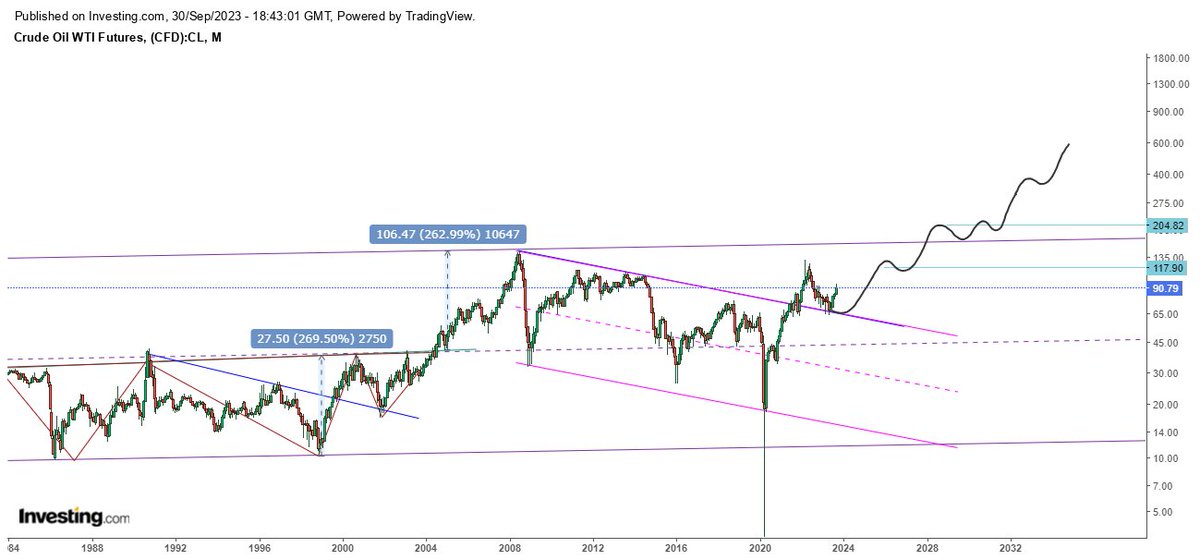 #HamPetrol #WTI #Vadeliİşlemleri #CLK3  ham petrol düşecek resesyon olacak vs diyenlere belki kapak olur