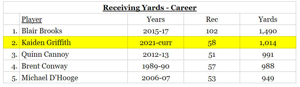 With 3 receptions and 34 yards receiving last night Sr WR Kaiden Griffith (<a href="/kaidengriffith2/">Kaiden Griffith</a>) becomes the second Marion football player to ever surpass 1000 career receiving yards. Currently 1014 yards on 58 receptions. Griff is also an All-State caliber CB for us.
